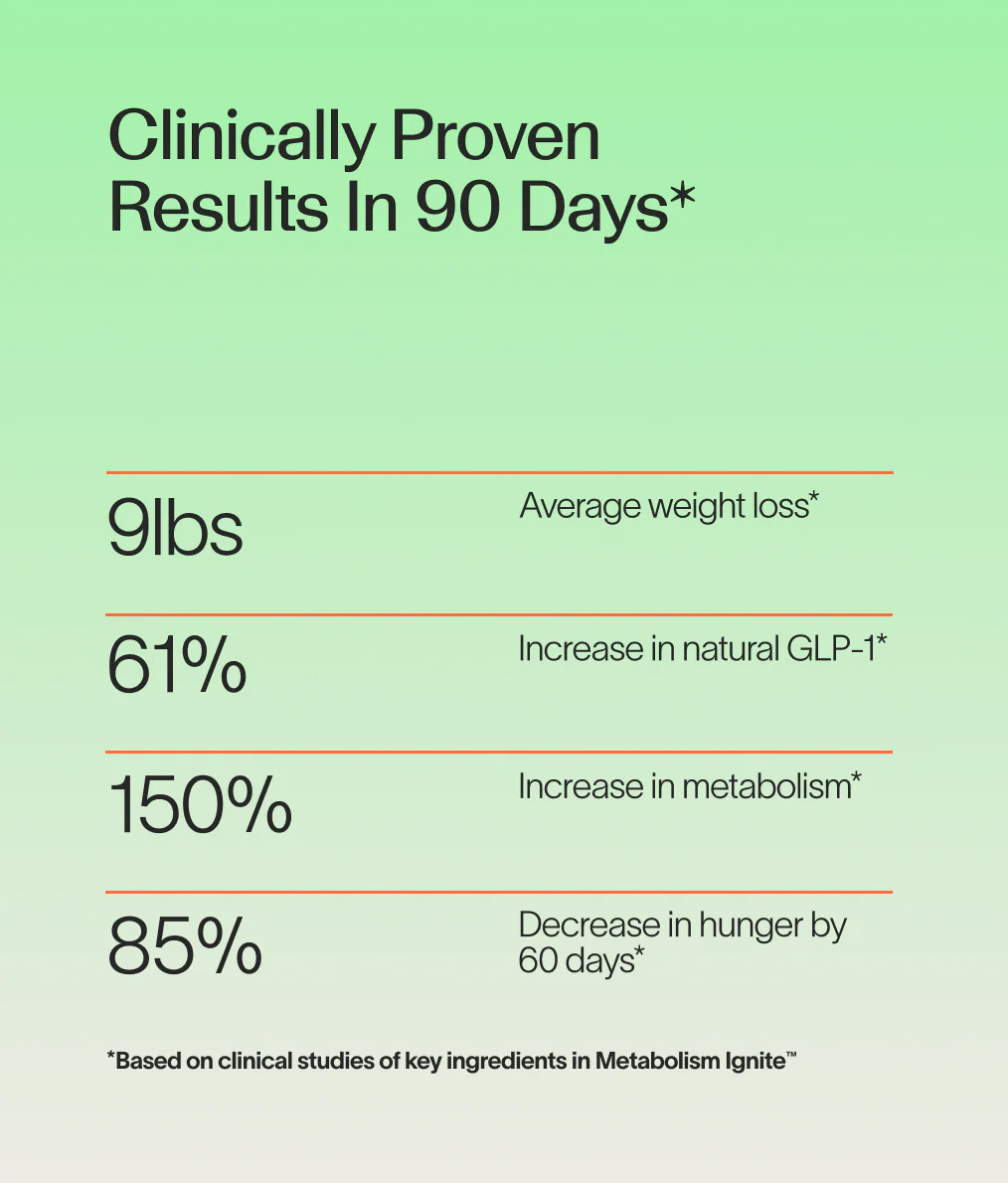 Veracity Metabolism Ignite - Boosts GLP-1 to Reduce Appetite and Cravings for Clinically Proven Weight Loss - Natural GLP-1 & Metabolic Support Supplement - Burns Fat - Side Effect Free - 30 Serving