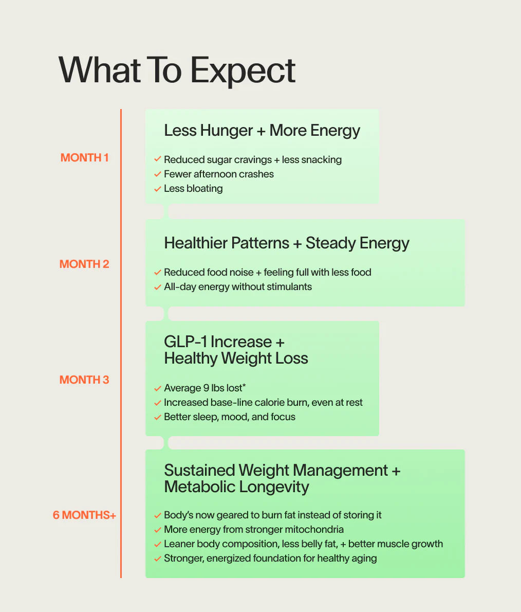 Veracity Metabolism Ignite - Boosts GLP-1 to Reduce Appetite and Cravings for Clinically Proven Weight Loss - Natural GLP-1 & Metabolic Support Supplement - Burns Fat - Side Effect Free - 30 Serving